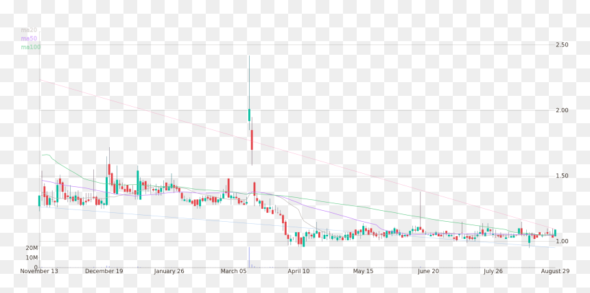 Daily Candlestick Chart Of Spherix Incorporated Up, HD Png Download - candlestick png