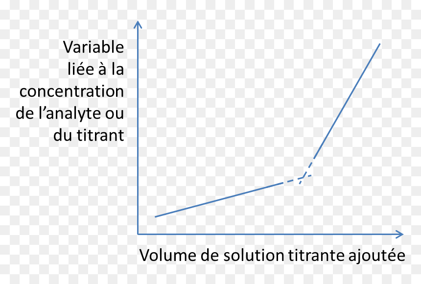Linear Titration Curve - Titrage Courbe, HD Png Download - curves png