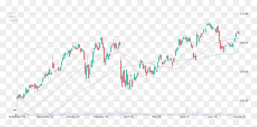Daily Candlestick Chart Of Accenture Plc Up To Wednesday, - Plot, HD Png Download - candlestick png