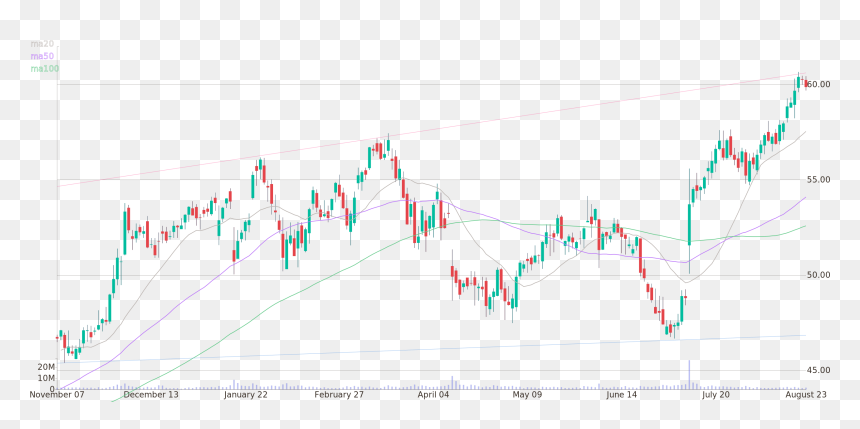 Daily Candlestick Chart Of Fastenal Company Up To Thursday, - Plot, HD Png Download - candlestick png