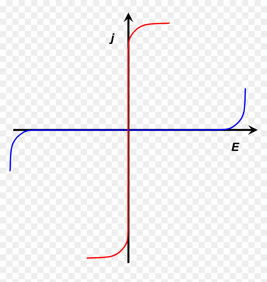 Current Voltage Curves Of Nearly Ideally Non Polarizable - Polarizability Ideal Nonpolarizable Electrode, HD Png Download - curves png