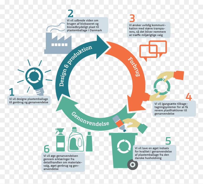 Packaging Design For Recycling, HD Png Download - frem png