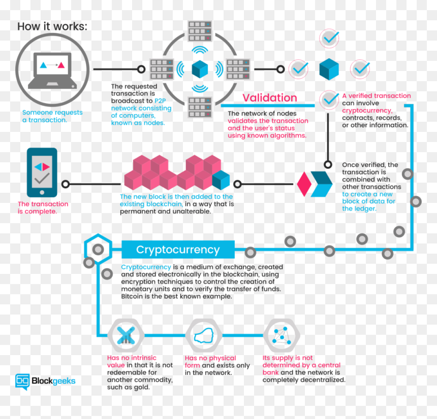 Recent Posts - Cryptocurrency Works, HD Png Download - coinbase png