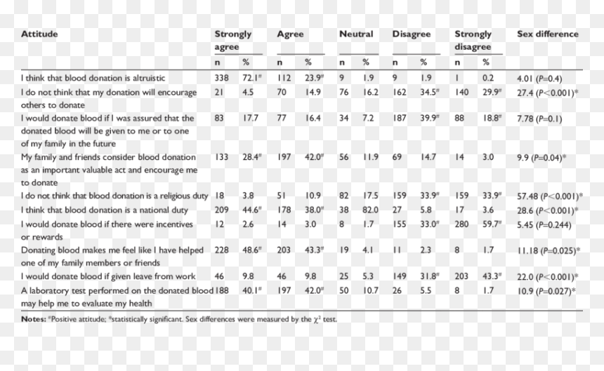 Response To Attitude Statements About Blood Donation - Attitude Towards Blood Donation Questionnaire, HD Png Download - donate blood png