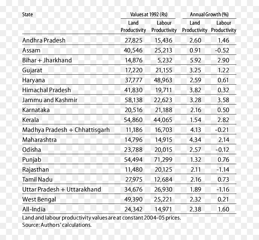 Growth Of Indian Agriculture, HD Png Download - indian farmers png