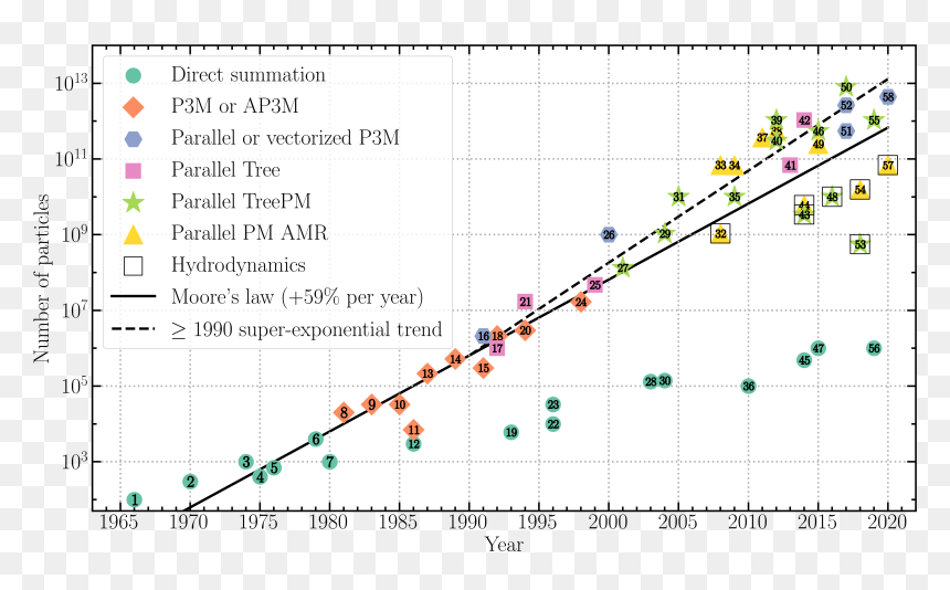Number Of Particles In Direct Summation Simulations - Plot, HD Png Download - fire particle png