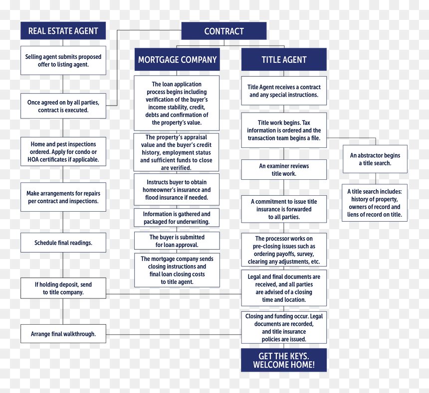 Midland Title Process - Colorfulness, HD Png Download - process png