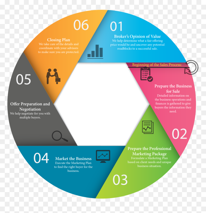 Stages Of The Selling Graphic - Sap Application Maintenance And Support, HD Png Download - process png