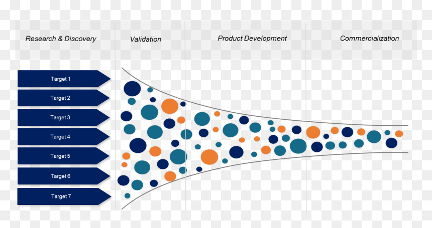 Innovation Portfolio As A Generic Pipeline Process - Innovation Portfolio, HD Png Download - process png