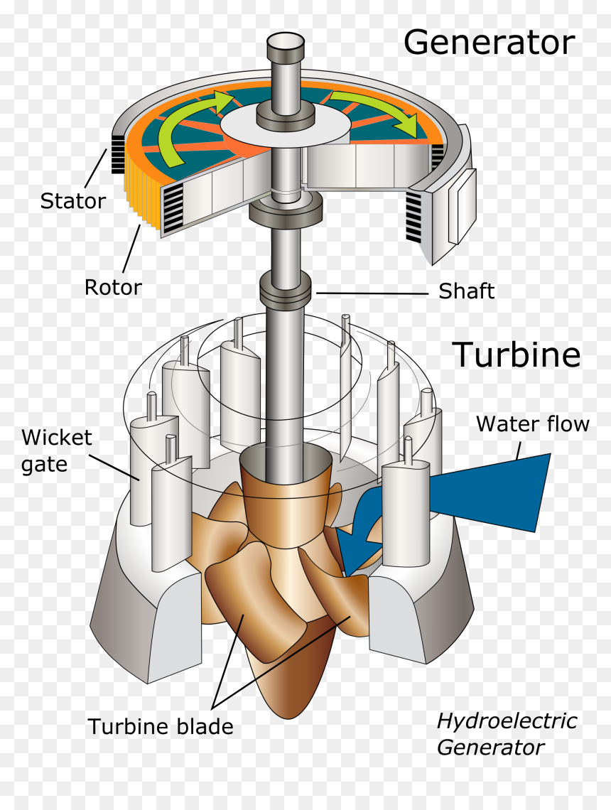 File - Water Turbine - Edit1 - Generator In Hydro Power Plant, HD Png Download - turbine png