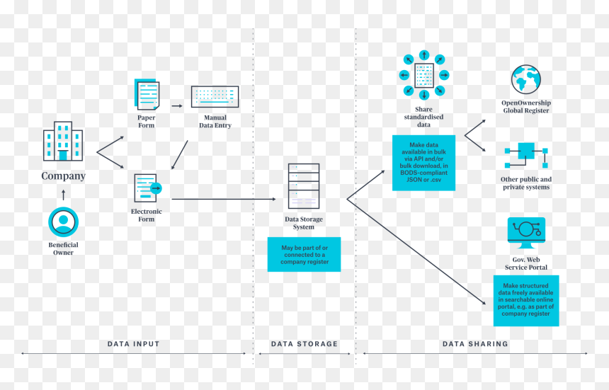 Data-process - Beneficial Ownership Process, HD Png Download - process png