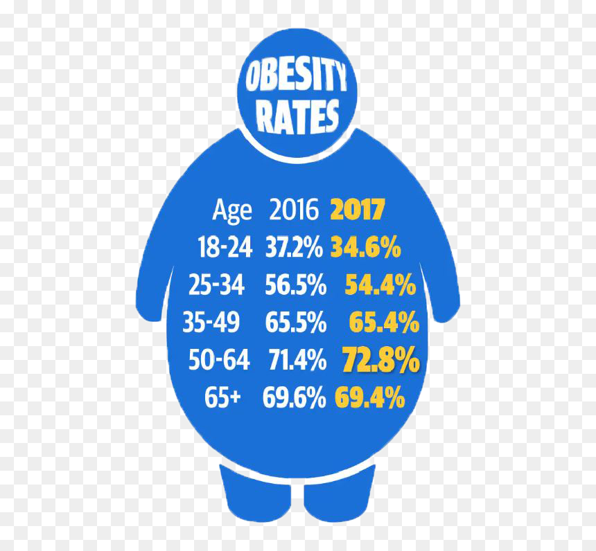 Obesity Rates Web Small - Cotton, HD Png Download - obesity png