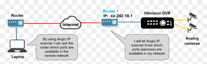 Diagram How Cctv Camera Hack Works Explanation - Connect Dvr To Ip Camera, HD Png Download - hack png