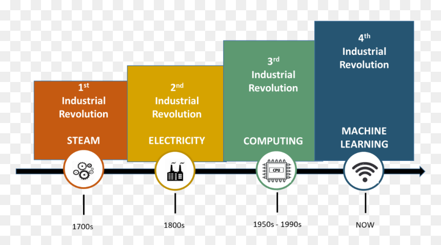 Fourth Industrial Revolution - Fourth Industrial Revolution Organization, HD Png Download - revolution png