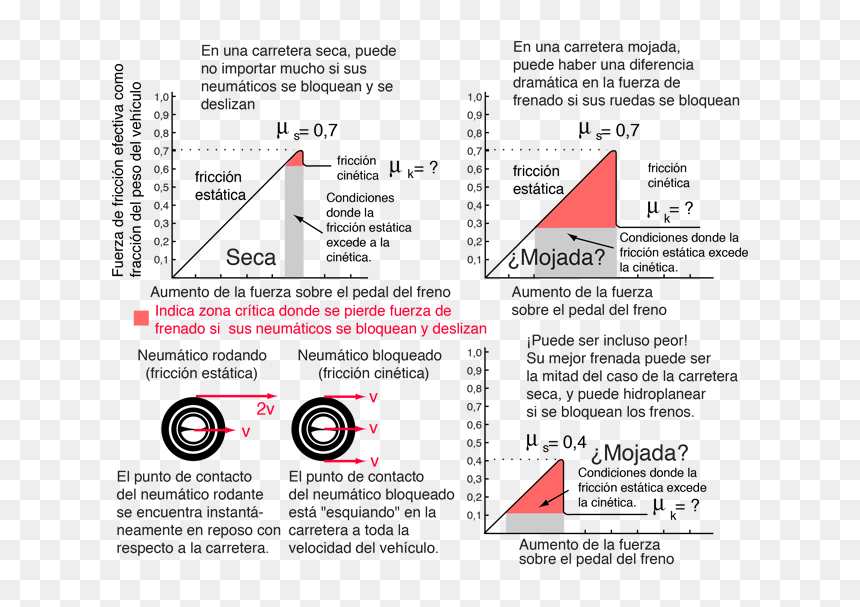 Coeficiente De Friccion De Una Llanta, HD Png Download - carretera png