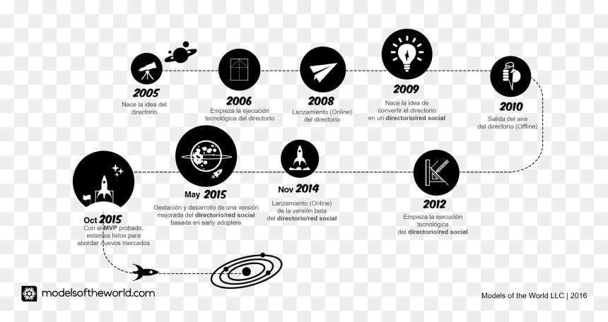 Timeline De Models Of The World Corporation - Circle, HD Png Download - mvp png