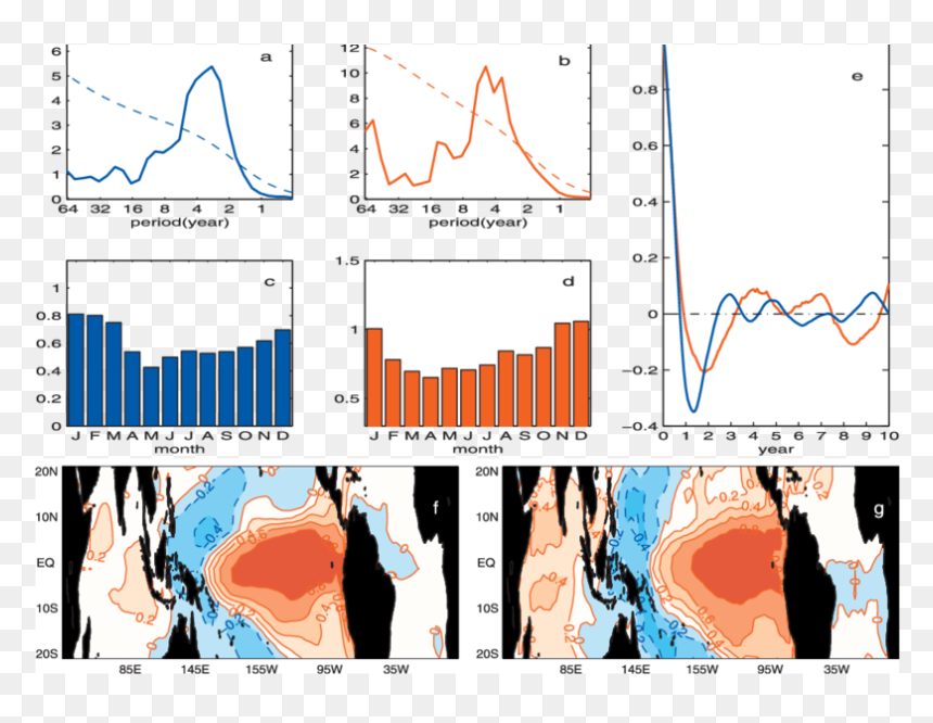 Enso Power Spectrum, HD Png Download - enso png