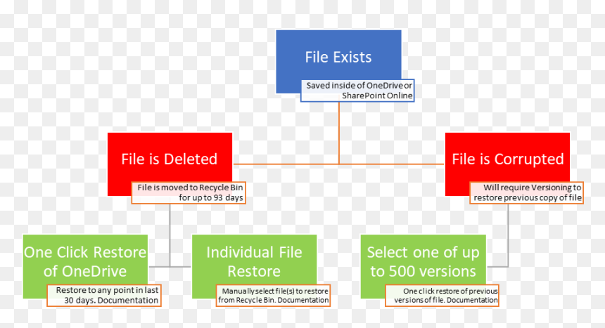 O365 Restore - Carmine, HD Png Download - onedrive png