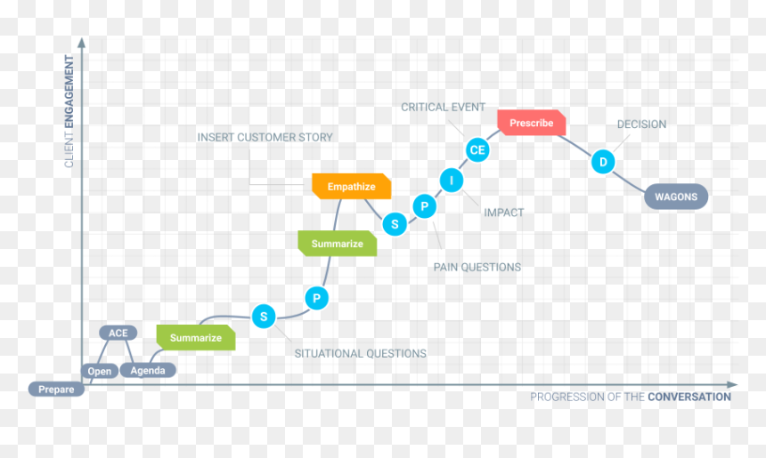 Winning By Design Discovery Call, HD Png Download - discovery png