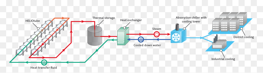 Solar Cooling - Chilled Water District Cooling System, HD Png Download - water steam png