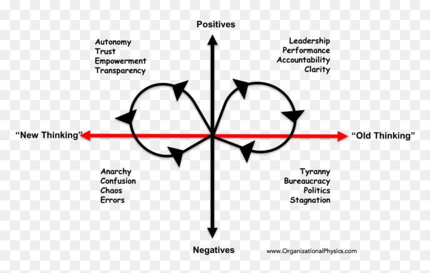 Going Back To The Meme That Started This Article, A - Polarity Diagram, HD Png Download - thinking meme png