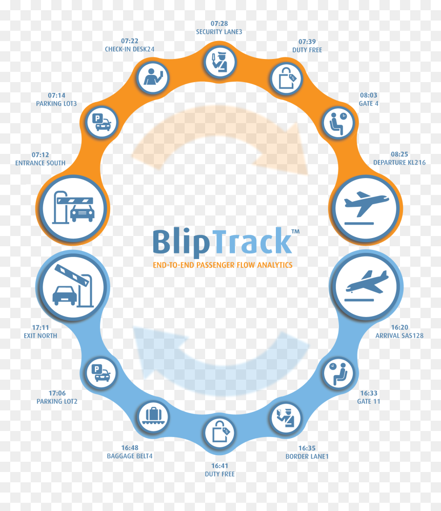 Flow Of Movement In An Airport, HD Png Download - technology border png