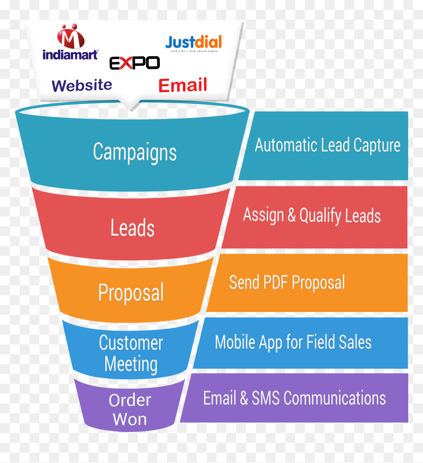 Sales Pipeline Management - Sales Funnel Sales Pipeline, HD Png Download - sales funnel png