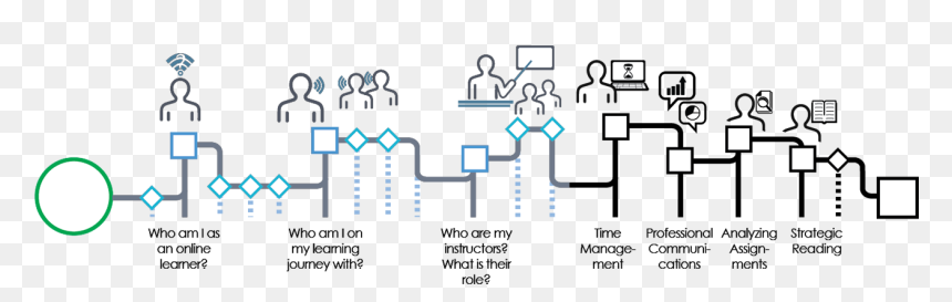 This Graphic Demonstrates Where You Are In Your Progress - Procedure, HD Png Download - time management png