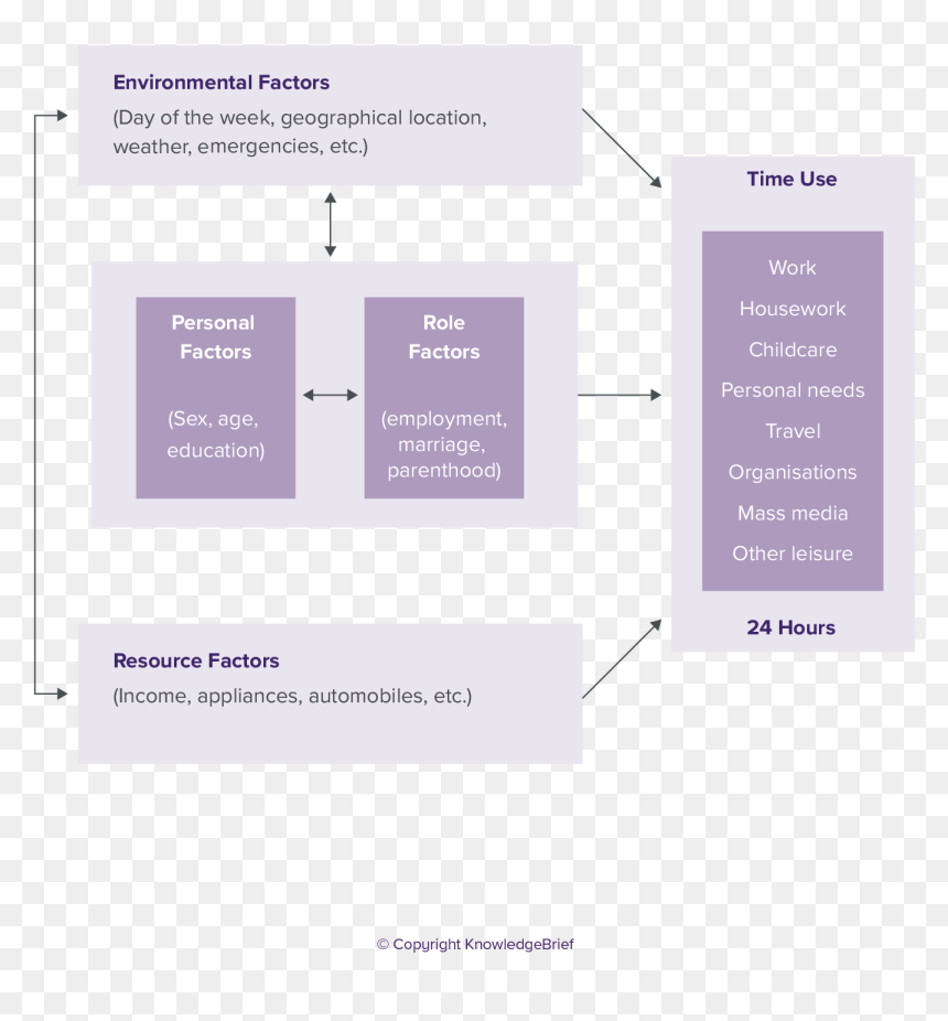 Diagram, HD Png Download - time management png