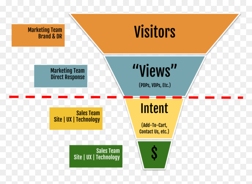 The Marketing &amp, HD Png Download - sales funnel png