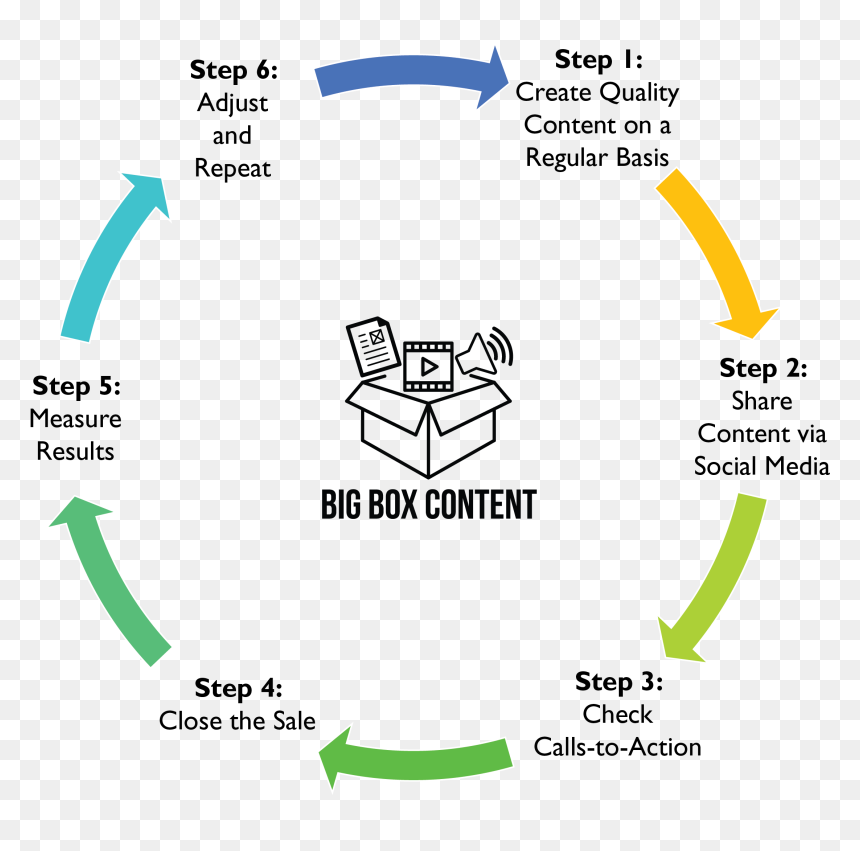 Automated Sales Funnels With Content - Service Request Lifecycle, HD Png Download - sales funnel png