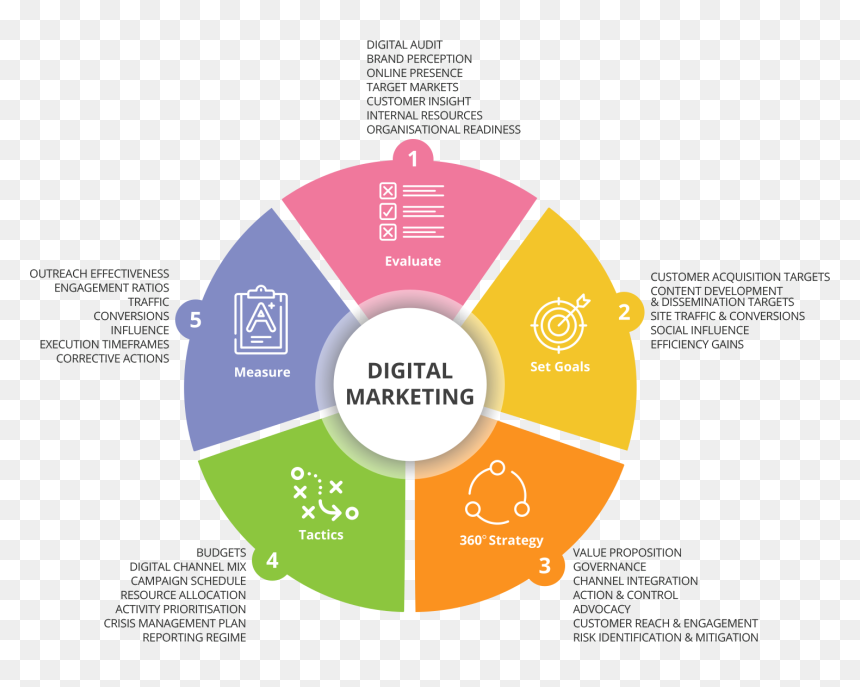 Transparent Social Media Marketing Icon Png - Campaign Management Process, Png Download - risk icon png