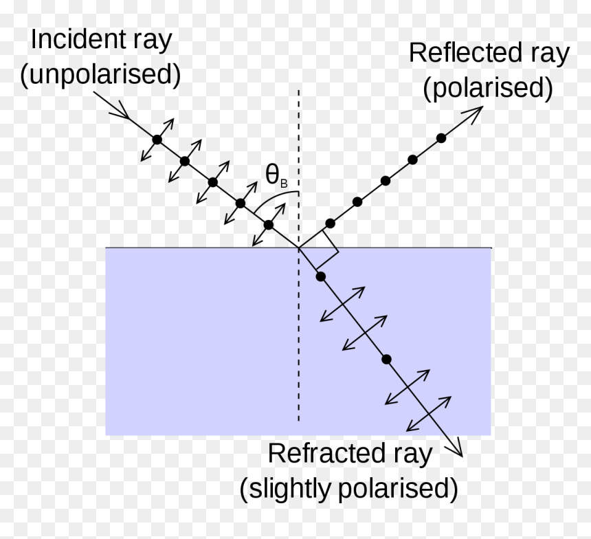 Brewster's Angle, HD Png Download - light reflection png