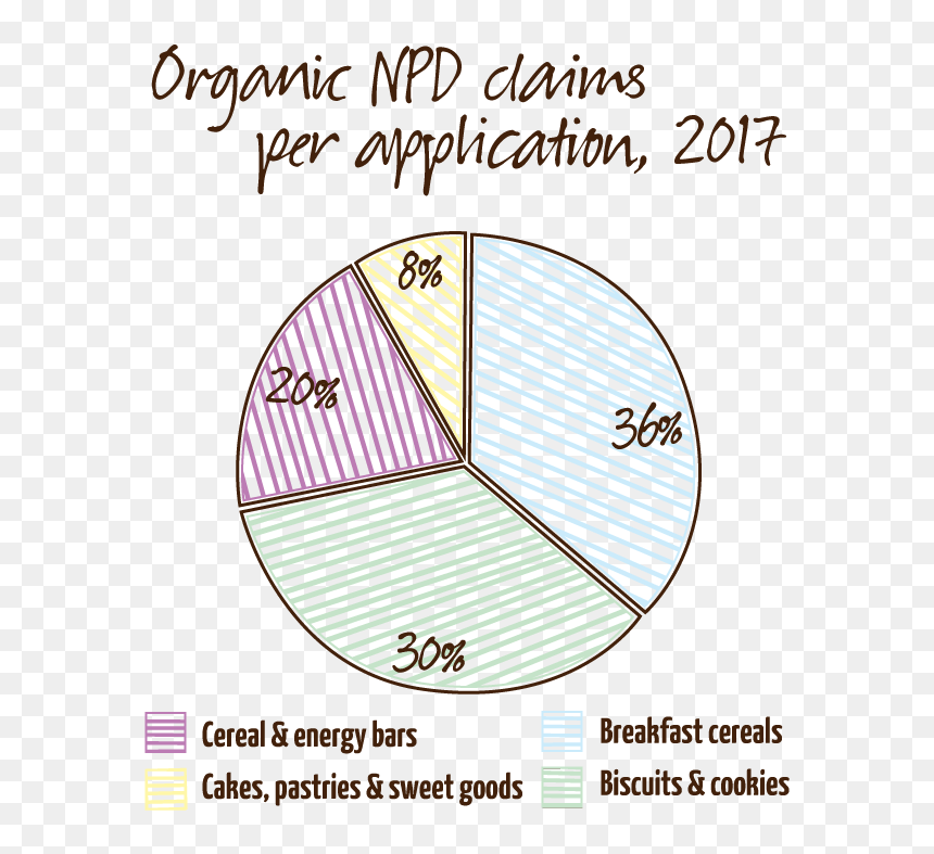 Organic New Product Development Claims In Baked Goods - Circle, HD Png Download - baked goods png