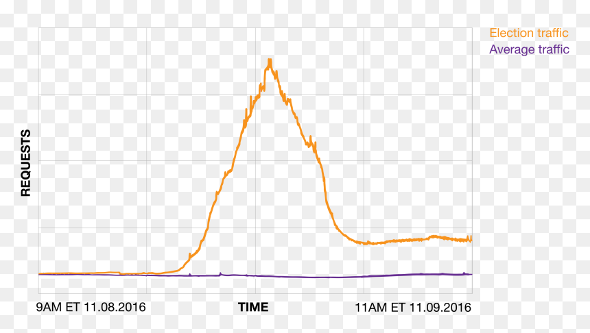 Nytimes Traffic Election - Plot, HD Png Download - ny times logo png