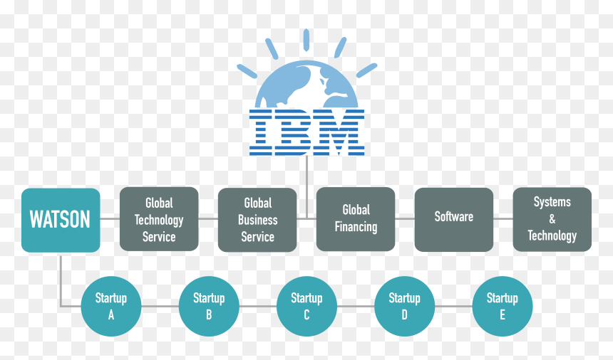 Ibm, HD Png Download - ibm watson logo png