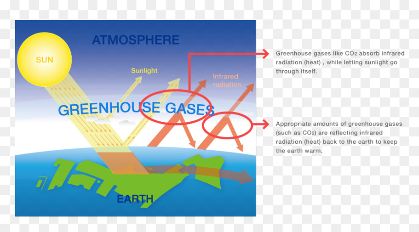 Global Warming , Png Download - Global Warming As A System, Transparent Png - sunlight effect png