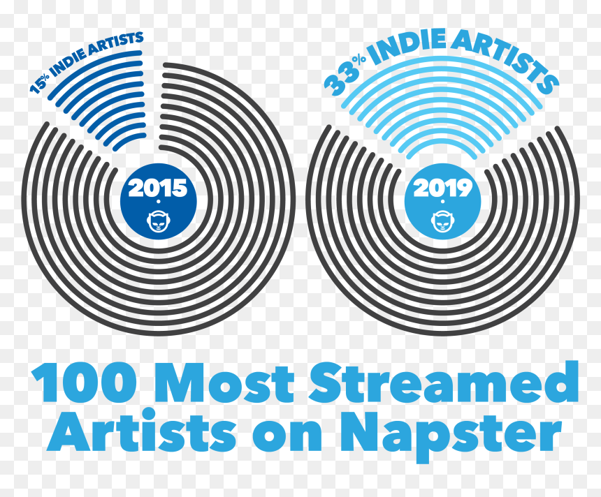 Napster100moststreamed3 - Road To Funk A Lismo, HD Png Download - napster png