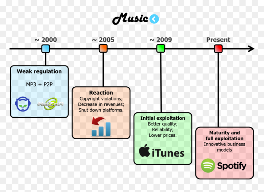 Napster Itunes, HD Png Download - napster png