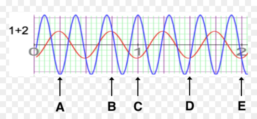 Plot, HD Png Download - red wave png