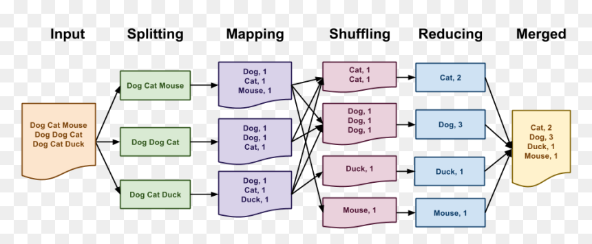 Map Reduce Example, HD Png Download - word map png