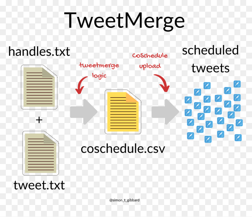 Tweetmerge, HD Png Download - twitter like png