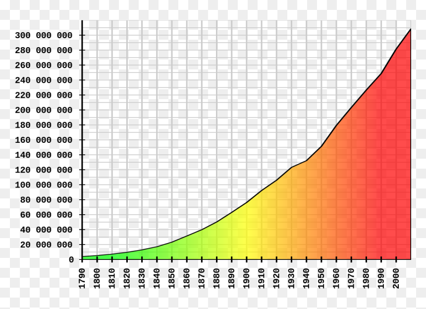Britains Population Graph 1800s, HD Png Download - estados unidos png