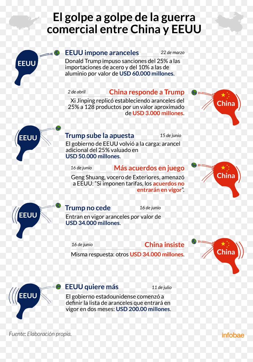 Infografía De Tomás Orihuela - Guerra Comercial Entre China Y Eeuu, HD Png Download - estados unidos png