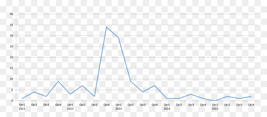 Java-related Submissions To The Zdi Program Over Time - Plot, HD Png Download - java.png