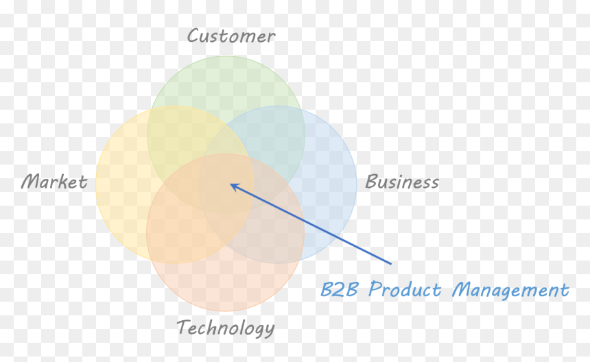 Circle, HD Png Download - b2b png