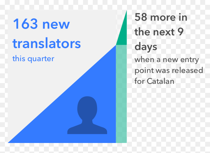 Cx Stats March 2015 Increase In Users - Guion Largo, HD Png Download - stats png