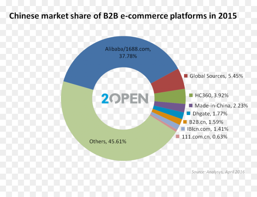 China B2b Platfoms Market Share - Circle, HD Png Download - b2b png