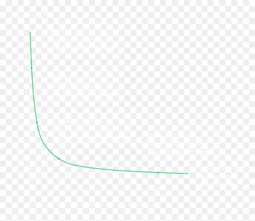 How Quickly Investment In Oee Pays For Itself - Colorfulness, HD Png Download - roi png