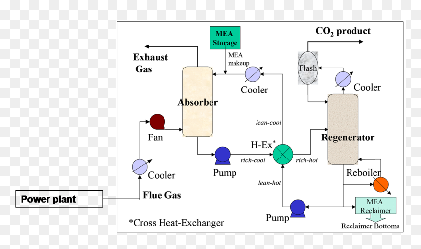 Co2 Capture Amine Scrubbing, HD Png Download - carbon dioxide png
